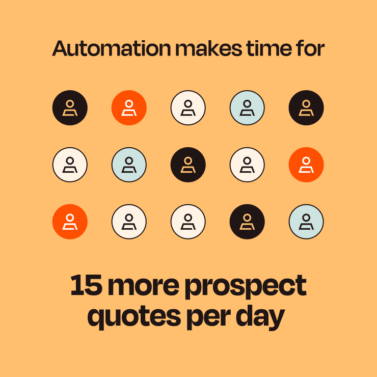 Automation makes time for 15 more prospect quotes per day